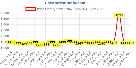 myntra.com GLAM ROOTS Women Floral Printed Angrakha Pure Cotton Kurta with Palazzos & With Dupatta glam roots Price History Graph from 7 Nov 2024 to 18 Nov 2025