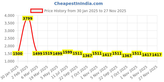 myntra.com GLAM ROOTS Women Floral Printed Angrakha Pure Cotton Kurta with Palazzos & With Dupatta glam roots Price History Graph from 30 Jan 2025 to 27 Nov 2025