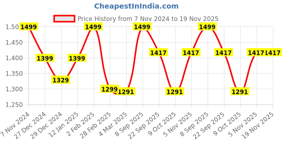 myntra.com GLAM ROOTS Women Floral Printed Empire Kurta with Palazzos & Dupatta glam roots Price History Graph from 7 Nov 2024 to 19 Nov 2025