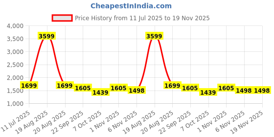 myntra.com GLAM ROOTS Women Floral Printed Empire Kurta with Palazzos & With Dupatta glam roots Price History Graph from 11 Jul 2025 to 19 Nov 2025