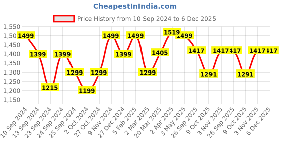 myntra.com GLAM ROOTS Women Floral Printed Empire Pure Cotton Kurta with Palazzos & With Dupatta glam roots Price History Graph from 10 Sep 2024 to 6 Dec 2025