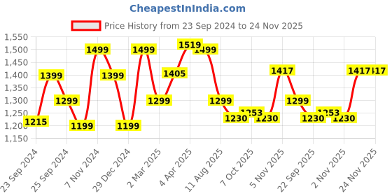 myntra.com GLAM ROOTS Women Floral Printed Empire Pure Cotton Kurta with Trousers & With Dupatta glam roots Price History Graph from 23 Sep 2024 to 23 Nov 2025