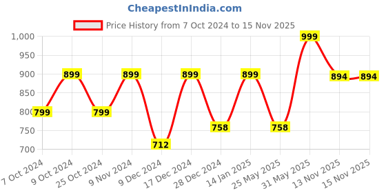 myntra.com GLAM ROOTS Women Floral Printed Flared Sleeves Gotta Patti Tiering Anarkali Kurta glam roots Price History Graph from 7 Oct 2024 to 15 Nov 2025