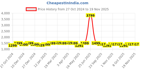 myntra.com GLAM ROOTS Women Floral Printed Mirror Work Pure Cotton Kurta with Trousers & Dupatta glam roots Price History Graph from 27 Oct 2024 to 19 Nov 2025