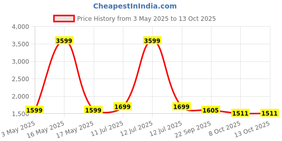 myntra.com GLAM ROOTS Women Floral Printed Panelled Kurta with Palazzos & With Dupatta glam roots Price History Graph from 3 May 2025 to 12 Oct 2025