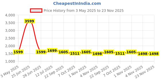 myntra.com GLAM ROOTS Women Floral Printed Pleated Kurta with Palazzos & With Dupatta glam roots Price History Graph from 3 May 2025 to 23 Nov 2025