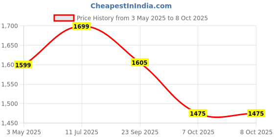 myntra.com GLAM ROOTS Women Floral Printed Pleated Kurta with Palazzos & With Dupatta glam roots Price History Graph from 3 May 2025 to 7 Oct 2025