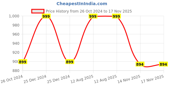 myntra.com GLAM ROOTS Women Floral Printed Sequinned Floral Anarkali Kurta glam roots Price History Graph from 26 Oct 2024 to 17 Nov 2025