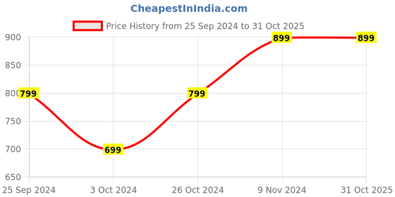 myntra.com GLAM ROOTS Women Grey & silver Ethnic Motifs Printed Floral Anarkali Kurta glam roots Price History Graph from 25 Sep 2024 to 31 Oct 2025