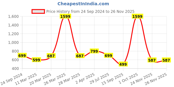 myntra.com GLAM ROOTS Women Maroon Printed Kurta glam roots Price History Graph from 24 Sep 2024 to 24 Nov 2025