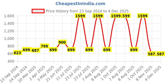 myntra.com GLAM ROOTS Women Peach-Coloured Ethnic Motifs Screen Print Kurta glam roots Price History Graph from 23 Sep 2024 to 4 Dec 2025