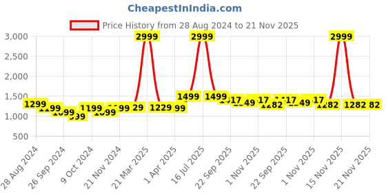 myntra.com GLAM ROOTS Women Red Ethnic Motifs Dyed Gotta Patti Pure Cotton Kurta with Trousers & With Dupatta glam roots Price History Graph from 28 Aug 2024 to 21 Nov 2025