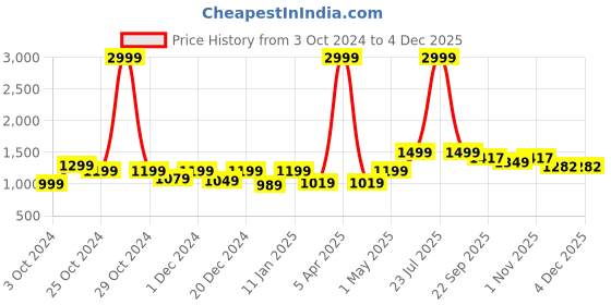 myntra.com GLAM ROOTS Women Yellow Floral Printed Pure Cotton Kurta with Trousers & Dupatta glam roots Price History Graph from 3 Oct 2024 to 2 Dec 2025