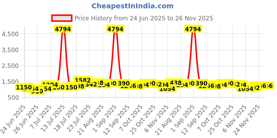 myntra.com stylecast x hersheinbox Glam Ruched Sequined Maxi Dress stylecast x hersheinbox Price History Graph from 24 Jun 2025 to 25 Nov 2025