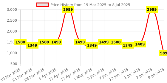myntra.com GLAM STORY Block Sandals glam story Price History Graph from 19 Mar 2025 to 8 Jul 2025