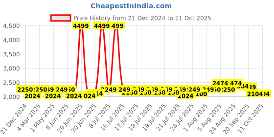 myntra.com GLAM STORY Embellished Block Heeled Mules glam story Price History Graph from 21 Dec 2024 to 10 Oct 2025