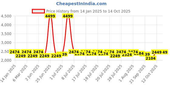 myntra.com GLAM STORY Embellished Block Heeled Mules glam story Price History Graph from 14 Jan 2025 to 14 Oct 2025