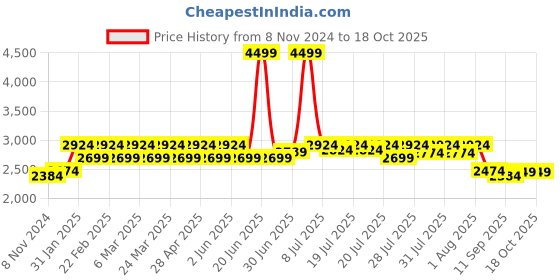 myntra.com GLAM STORY Embellished Block Heeled Mules glam story Price History Graph from 8 Nov 2024 to 18 Oct 2025