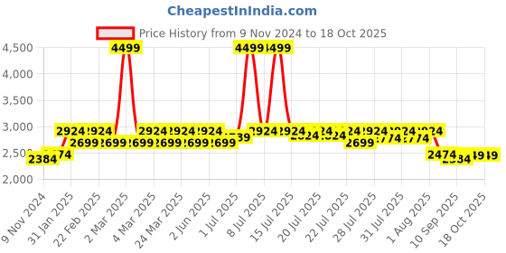 myntra.com GLAM STORY Embellished Block Heeled Mules glam story Price History Graph from 9 Nov 2024 to 18 Oct 2025