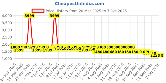 myntra.com GLAM STORY Embellished Ethnic Block Sandals with Tassels glam story Price History Graph from 20 Mar 2025 to 7 Oct 2025