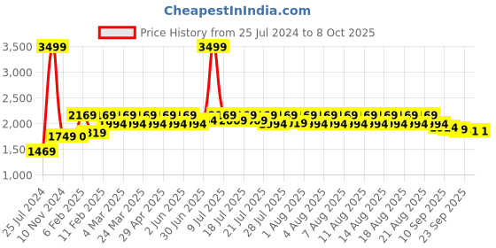 myntra.com GLAM STORY Embellished Ethnic Wedge Sandal glam story Price History Graph from 25 Jul 2024 to 8 Oct 2025