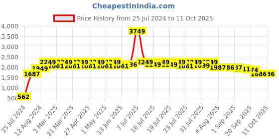 myntra.com GLAM STORY Embellished Open Toe Wedge Heels glam story Price History Graph from 25 Jul 2024 to 10 Oct 2025