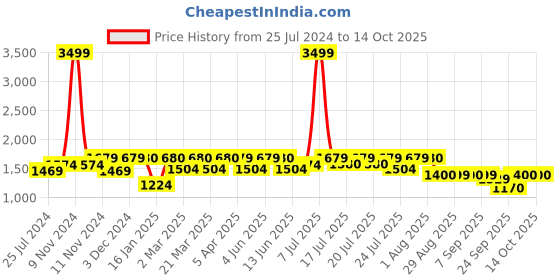 myntra.com GLAM STORY Embellished Party Wedge Sandals glam story Price History Graph from 25 Jul 2024 to 14 Oct 2025