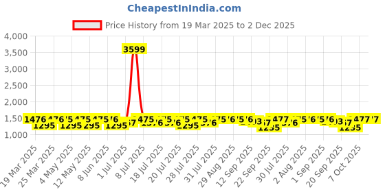 myntra.com GLAM STORY Embellished Party Wedge Sandals glam story Price History Graph from 19 Mar 2025 to 2 Dec 2025
