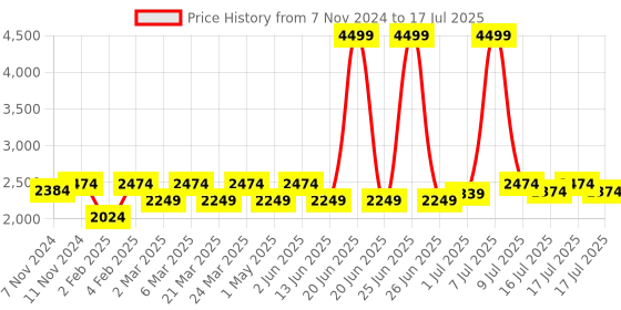 myntra.com GLAM STORY Embellished Pointed Toe Block Heeled Mules glam story Price History Graph from 7 Nov 2024 to 17 Jul 2025