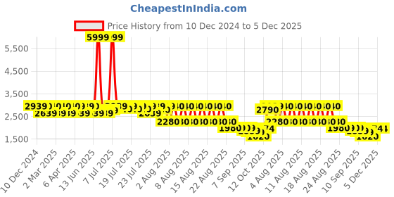 myntra.com GLAM STORY Embellished PU Party Block Sandals glam story Price History Graph from 10 Dec 2024 to 4 Dec 2025