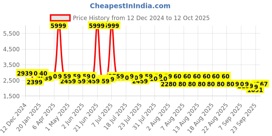 myntra.com GLAM STORY Embellished PU Party Block Sandals glam story Price History Graph from 12 Dec 2024 to 12 Oct 2025