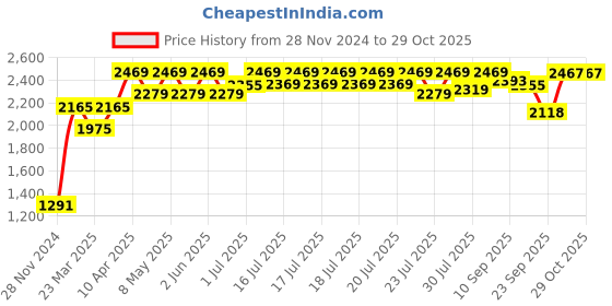 myntra.com GLAM STORY Embellished Round Toe Leather Mojaris glam story Price History Graph from 28 Nov 2024 to 29 Oct 2025