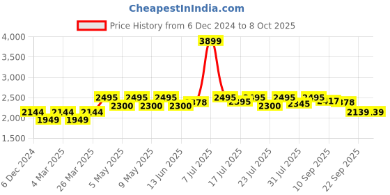 myntra.com GLAM STORY Embellished Round Toe Leather Mojaris glam story Price History Graph from 6 Dec 2024 to 8 Oct 2025