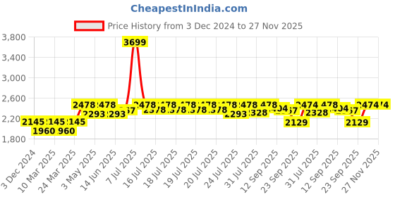 myntra.com GLAM STORY Embellished Round Toe Leather Mojaris glam story Price History Graph from 3 Dec 2024 to 26 Nov 2025