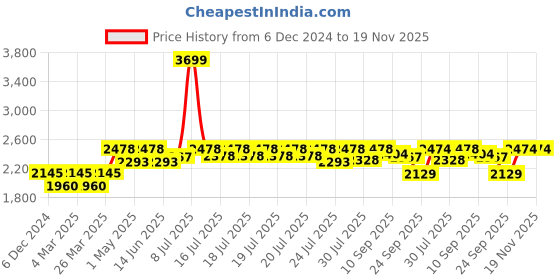 myntra.com GLAM STORY Embellished Round Toe Leather Mojaris glam story Price History Graph from 6 Dec 2024 to 19 Nov 2025