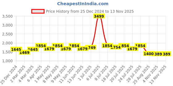 myntra.com GLAM STORY Embellished Round Toe Leather Mojaris glam story Price History Graph from 25 Dec 2024 to 12 Nov 2025