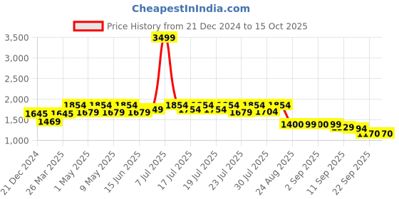 myntra.com GLAM STORY Embellished Round Toe Leather Mojaris glam story Price History Graph from 21 Dec 2024 to 15 Oct 2025