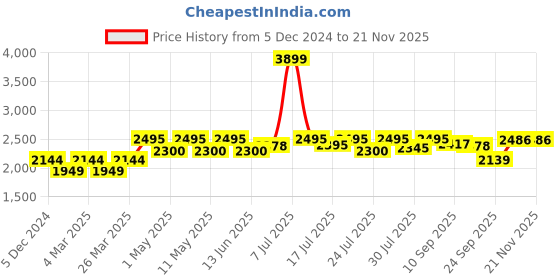myntra.com GLAM STORY Embellished Square Toe Leather Mojaris glam story Price History Graph from 5 Dec 2024 to 20 Nov 2025