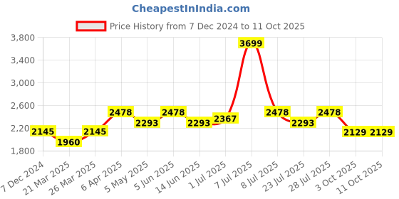 myntra.com GLAM STORY Embellished Square Toe Leather Mojaris glam story Price History Graph from 7 Dec 2024 to 11 Oct 2025