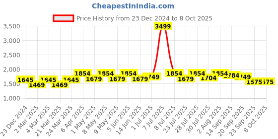 myntra.com GLAM STORY Embellished Square Toe Mojaris glam story Price History Graph from 23 Dec 2024 to 8 Oct 2025