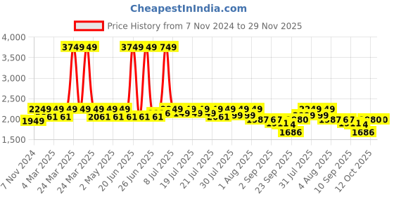 myntra.com GLAM STORY Embellished Wedge Heels glam story Price History Graph from 7 Nov 2024 to 28 Nov 2025