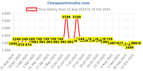 myntra.com GLAM STORY Embellished Wedge Heels glam story Price History Graph from 21 Aug 2024 to 18 Oct 2025