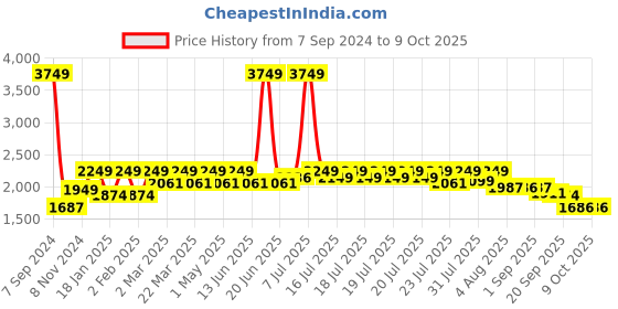 myntra.com GLAM STORY Embellished Wedge Heels glam story Price History Graph from 7 Sep 2024 to 9 Oct 2025