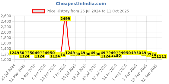 myntra.com GLAM STORY Embroidered Wedge Sandal glam story Price History Graph from 25 Jul 2024 to 11 Oct 2025