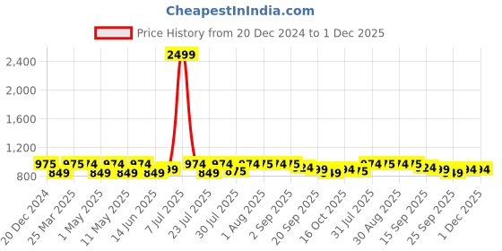 myntra.com GLAM STORY Ethnic Mirror Work Embellished Genuine Leather Cross Strap Open Toe Flats glam story Price History Graph from 20 Dec 2024 to 1 Dec 2025
