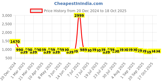 myntra.com GLAM STORY Open Toe Flats glam story Price History Graph from 20 Dec 2024 to 17 Oct 2025