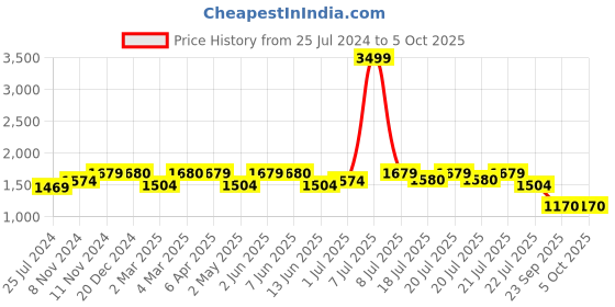 myntra.com GLAM STORY Open Toe Wedge Heeled Sandal glam story Price History Graph from 25 Jul 2024 to 5 Oct 2025