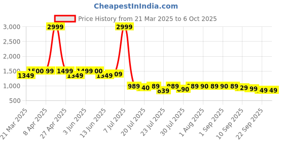 myntra.com GLAM STORY Party Block Sandals with Buckles glam story Price History Graph from 21 Mar 2025 to 5 Oct 2025