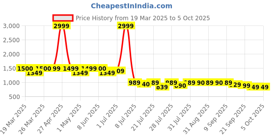 myntra.com GLAM STORY Party Block Sandals with Buckles glam story Price History Graph from 19 Mar 2025 to 5 Oct 2025