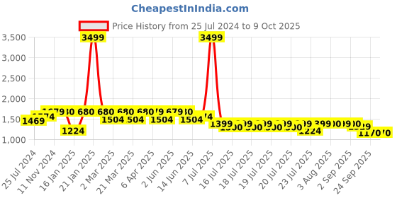 myntra.com GLAM STORY Party Wedge Sandals Heels glam story Price History Graph from 25 Jul 2024 to 9 Oct 2025
